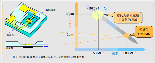 AT晶體諧振器頻率